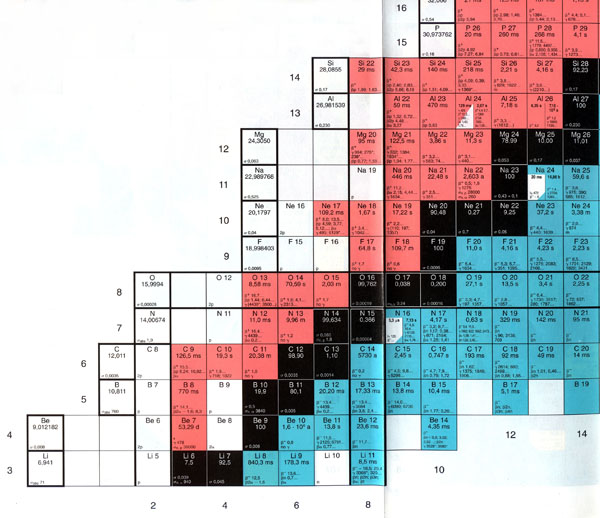 Carte des nucléides