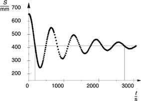 Détermination de la constante de gravitation avec la balance de gravitation selon Cavendish - Mesure des déviations avec un spot lumineux 