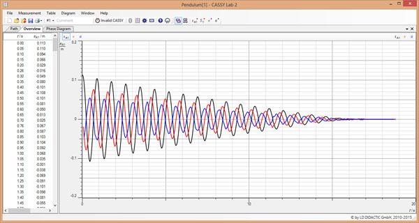 Oscillations d'un pendule à ressort et détermination de la période d'oscillation d'un pendule à ressort en fonction de la masse oscillante - Mesure avec CASSY
