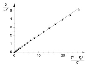 Loi de Stefan-Boltzmann: influence de la température sur l'intensité du rayonnement d'un « corps noir »