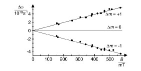 Mesure du clivage selon Zeeman de la raie rouge du cadmium en fonction du champ magnétique - Spectroscopie avec un étalon de Fabry-Pérot
