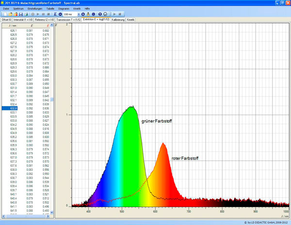 Relevé de spectres d'absorption avec un spectromètre